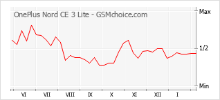 Populariteit van de telefoon: diagram OnePlus Nord CE 3 Lite