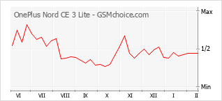 Traçar mudanças de populariedade do telemóvel OnePlus Nord CE 3 Lite