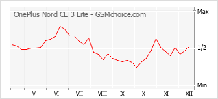 Диаграмма изменений популярности телефона OnePlus Nord CE 3 Lite