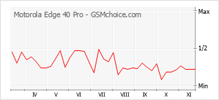Grafico di modifiche della popolarità del telefono cellulare Motorola Edge 40 Pro