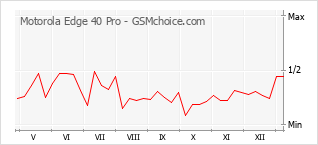 Диаграмма изменений популярности телефона Motorola Edge 40 Pro
