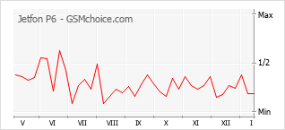 Diagramm der Poplularitätveränderungen von Jetfon P6