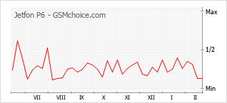 Popularity chart of Jetfon P6