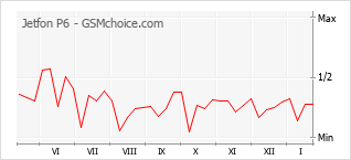 Gráfico de los cambios de popularidad Jetfon P6