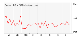 Le graphique de popularité de Jetfon P6