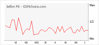 Populariteit van de telefoon: diagram Jetfon P6