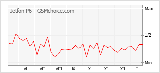 Traçar mudanças de populariedade do telemóvel Jetfon P6