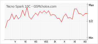 Diagramm der Poplularitätveränderungen von Tecno Spark 10C
