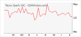 Popularity chart of Tecno Spark 10C
