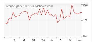Le graphique de popularité de Tecno Spark 10C