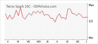 Grafico di modifiche della popolarità del telefono cellulare Tecno Spark 10C