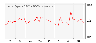 Traçar mudanças de populariedade do telemóvel Tecno Spark 10C