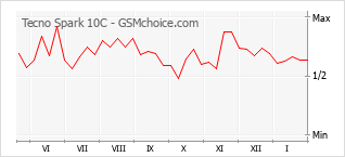 Диаграмма изменений популярности телефона Tecno Spark 10C