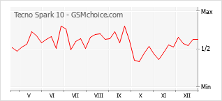 Diagramm der Poplularitätveränderungen von Tecno Spark 10
