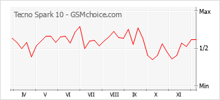 Popularity chart of Tecno Spark 10