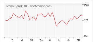 Gráfico de los cambios de popularidad Tecno Spark 10