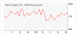 Grafico di modifiche della popolarità del telefono cellulare Tecno Spark 10