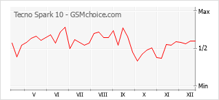 Traçar mudanças de populariedade do telemóvel Tecno Spark 10