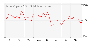 Диаграмма изменений популярности телефона Tecno Spark 10