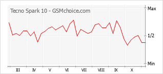 手机声望改变图表 Tecno Spark 10