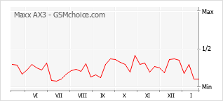 Diagramm der Poplularitätveränderungen von Maxx AX3