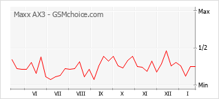 Popularity chart of Maxx AX3