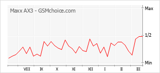 Gráfico de los cambios de popularidad Maxx AX3