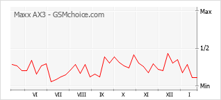Le graphique de popularité de Maxx AX3
