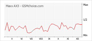 Grafico di modifiche della popolarità del telefono cellulare Maxx AX3