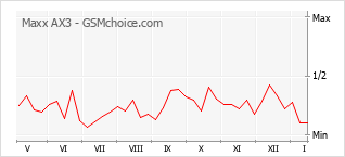 Populariteit van de telefoon: diagram Maxx AX3