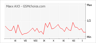Диаграмма изменений популярности телефона Maxx AX3