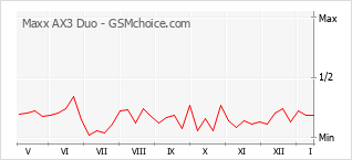 Popularity chart of Maxx AX3 Duo