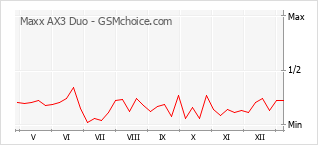 Grafico di modifiche della popolarità del telefono cellulare Maxx AX3 Duo