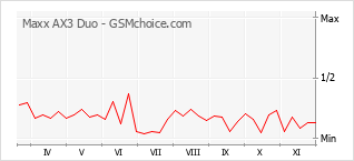 Populariteit van de telefoon: diagram Maxx AX3 Duo