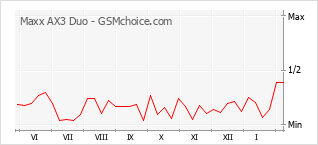 Traçar mudanças de populariedade do telemóvel Maxx AX3 Duo