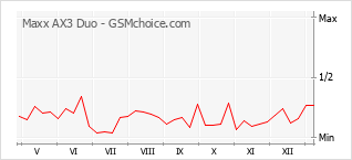 Диаграмма изменений популярности телефона Maxx AX3 Duo