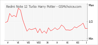 Diagramm der Poplularitätveränderungen von Redmi Note 12 Turbo Harry Potter