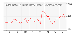 Gráfico de los cambios de popularidad Redmi Note 12 Turbo Harry Potter