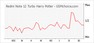 Traçar mudanças de populariedade do telemóvel Redmi Note 12 Turbo Harry Potter
