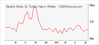Диаграмма изменений популярности телефона Redmi Note 12 Turbo Harry Potter