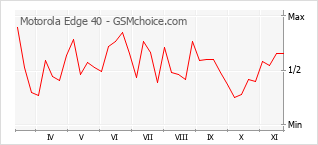 Grafico di modifiche della popolarità del telefono cellulare Motorola Edge 40