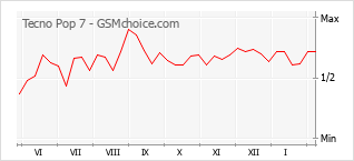 Popularity chart of Tecno Pop 7