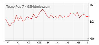 Gráfico de los cambios de popularidad Tecno Pop 7