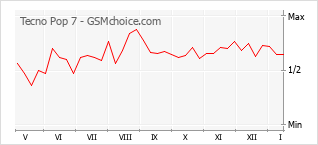 Populariteit van de telefoon: diagram Tecno Pop 7