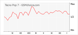 Traçar mudanças de populariedade do telemóvel Tecno Pop 7
