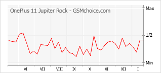 Diagramm der Poplularitätveränderungen von OnePlus 11 Jupiter Rock