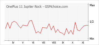 Popularity chart of OnePlus 11 Jupiter Rock