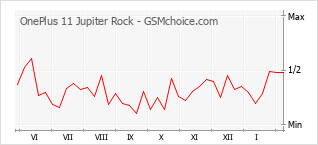 Gráfico de los cambios de popularidad OnePlus 11 Jupiter Rock