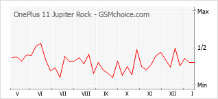 Le graphique de popularité de OnePlus 11 Jupiter Rock