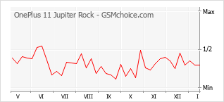 Populariteit van de telefoon: diagram OnePlus 11 Jupiter Rock
